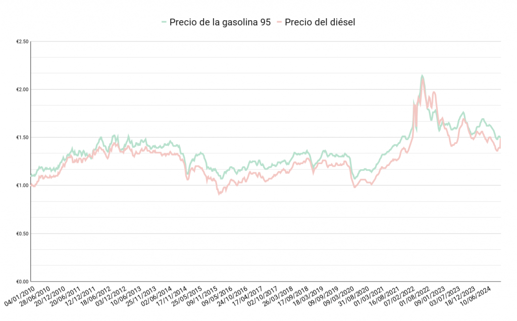 Evolución precio de la gasolina